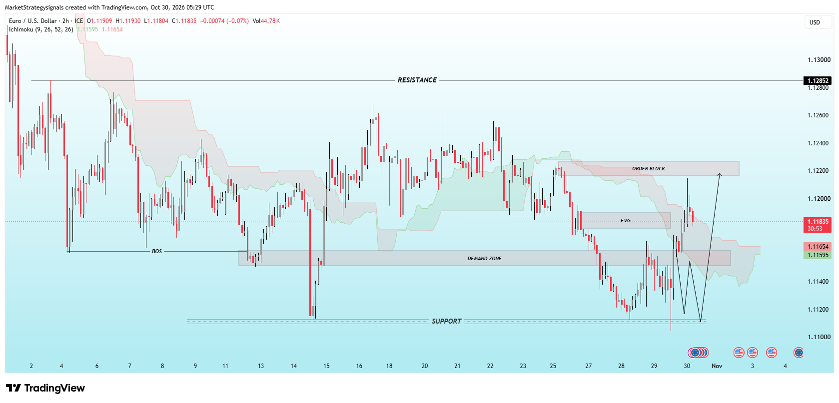FX_IDC:EURUSD Chart Image by MarketStrategysignals