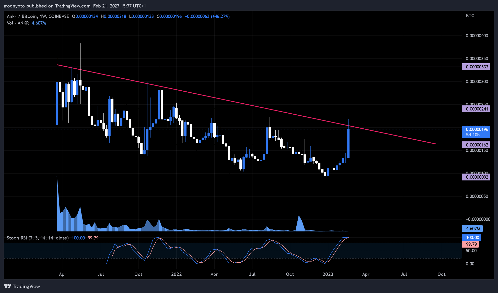 COINBASE:ANKRBTCチャート画像 - moonyptoの投稿