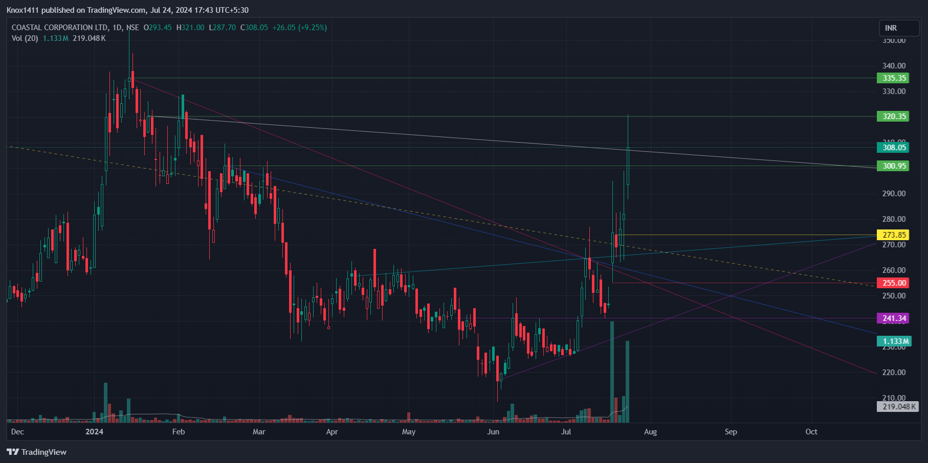 NSE:COASTCORP Chart Image by Knox1411