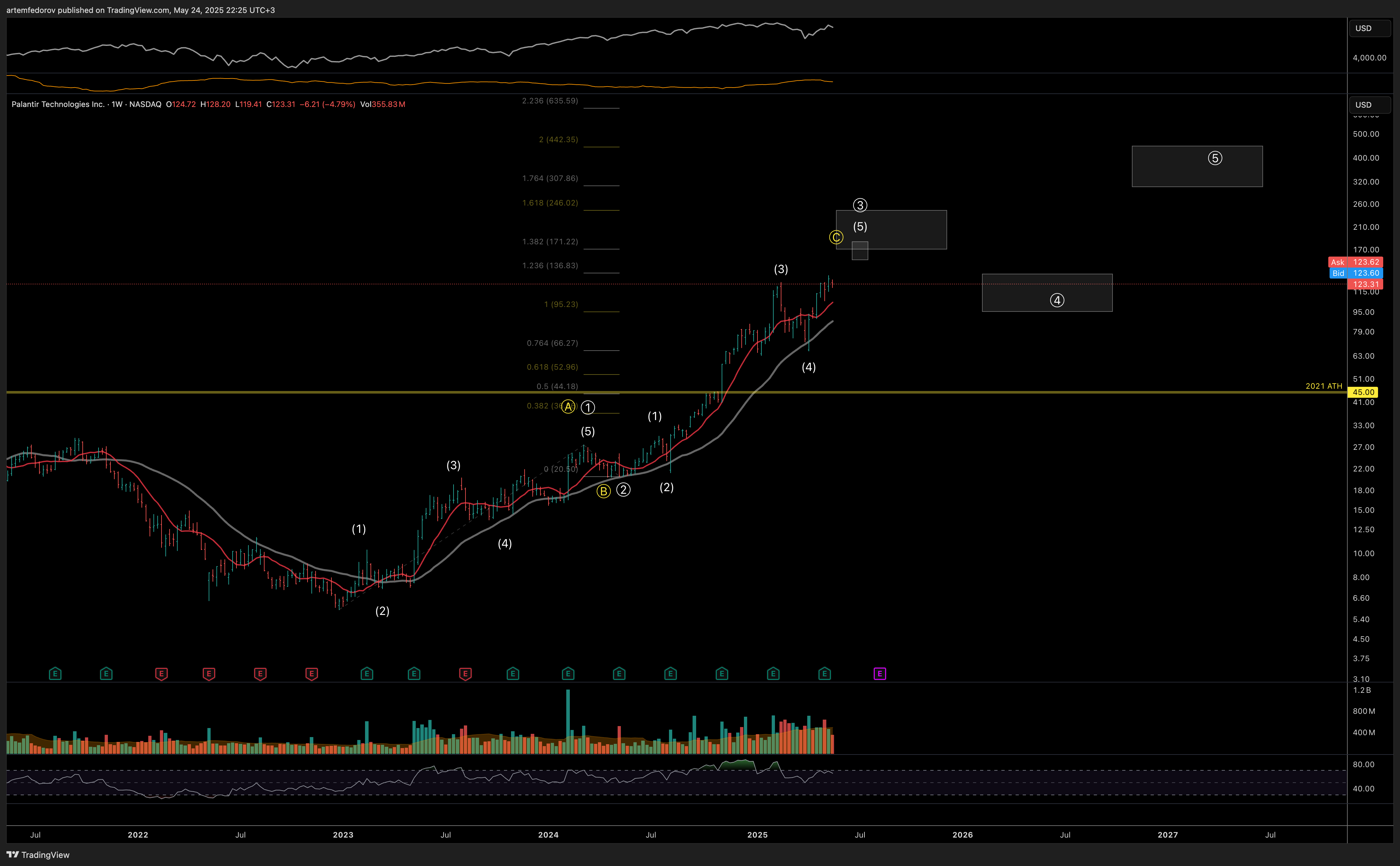 NASDAQ:PLTR صورة الرسم البياني by BelFed_Analytics