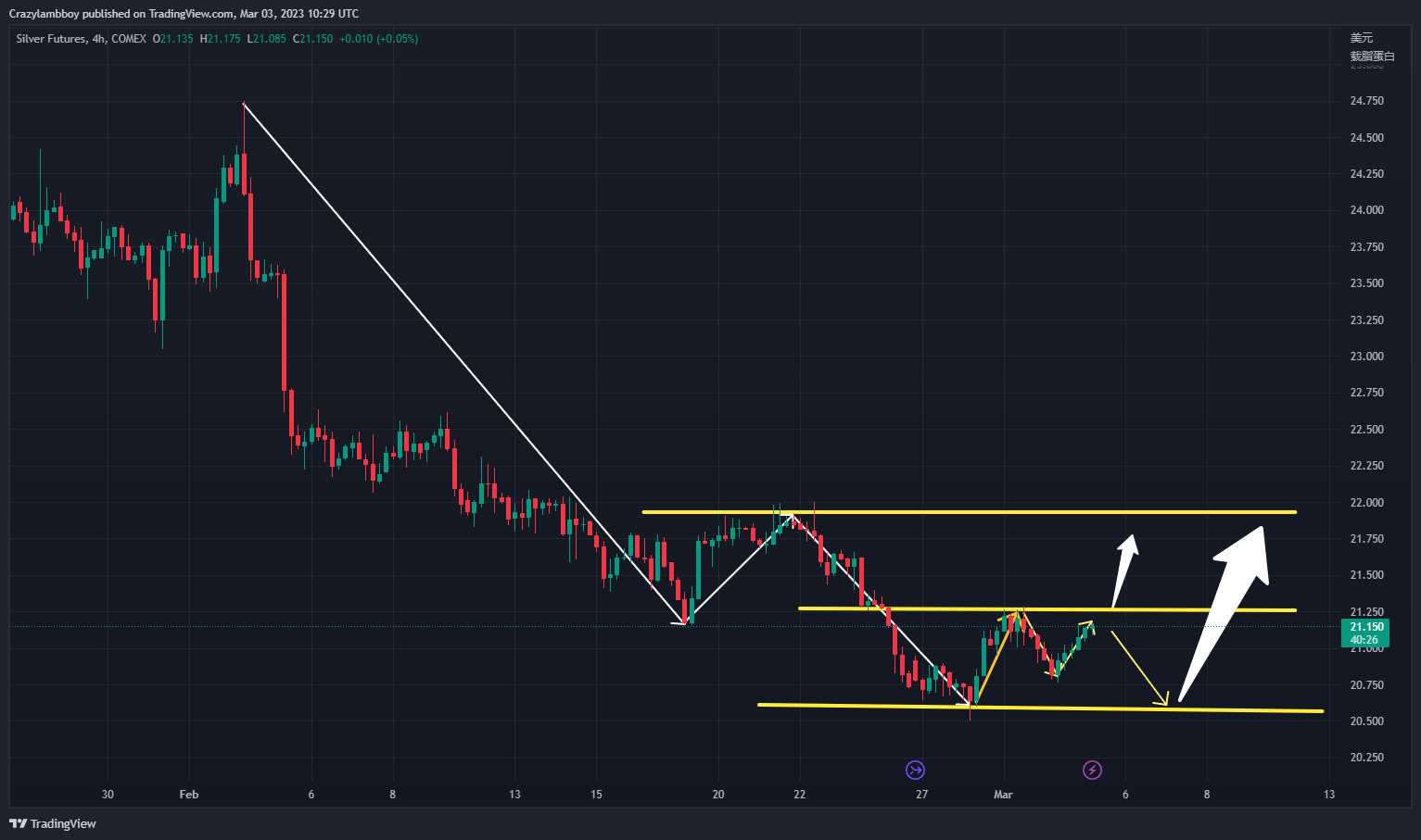 COMEX:SI1! Chart Image by Crazylambboy