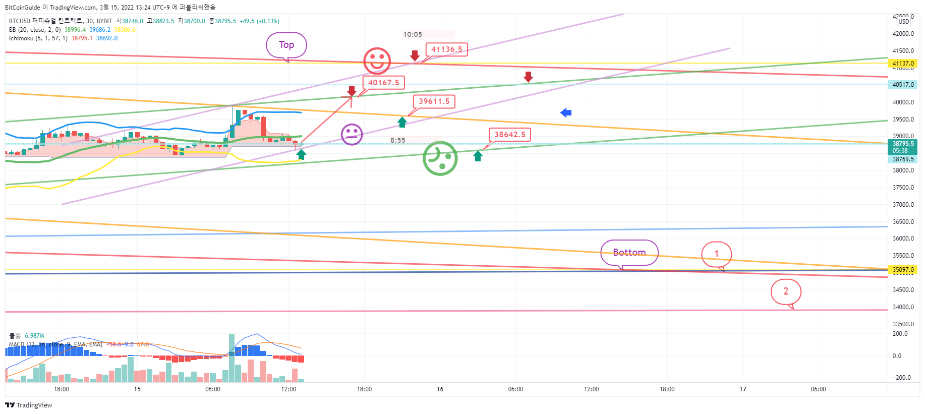 BYBIT:BTCUSD 图表图片 由 BitCoinGuide 提供