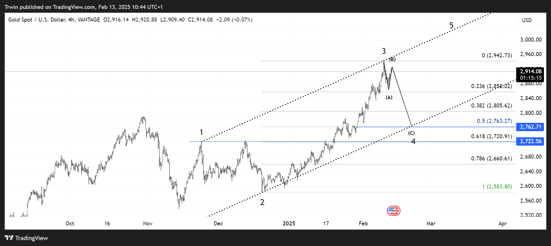 VANTAGE:XAUUSD Chart Image by Hztrwin