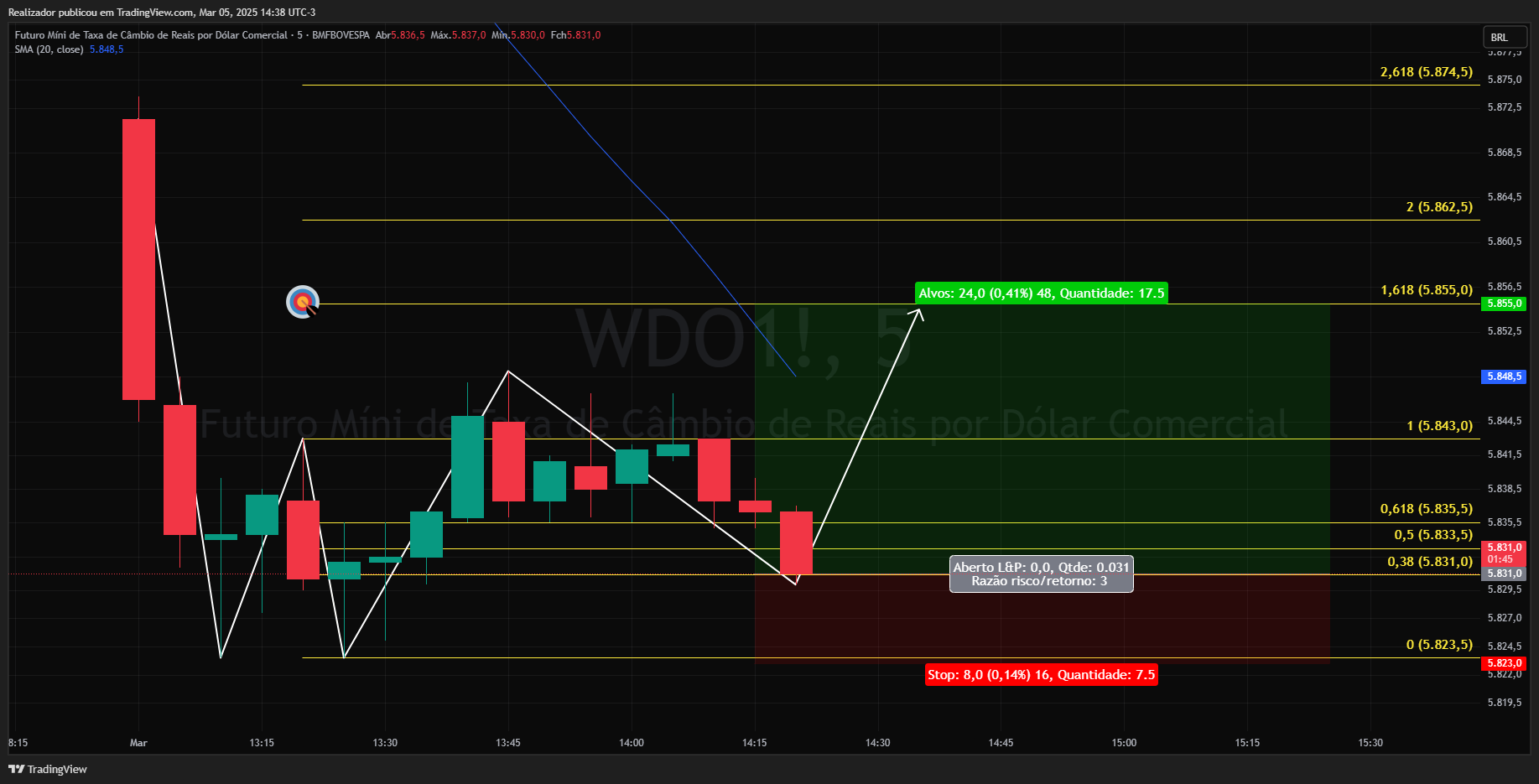 BMFBOVESPA_DLY:WDO1!チャート画像 - Realizadorの投稿