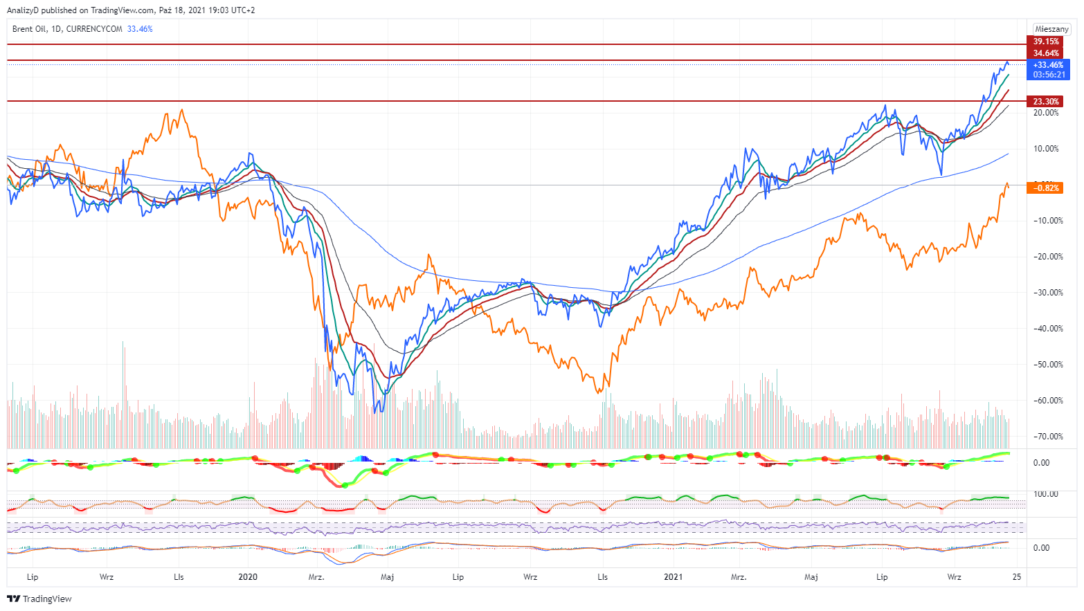CURRENCYCOM:OIL_BRENT Chart Image by AnalizyD