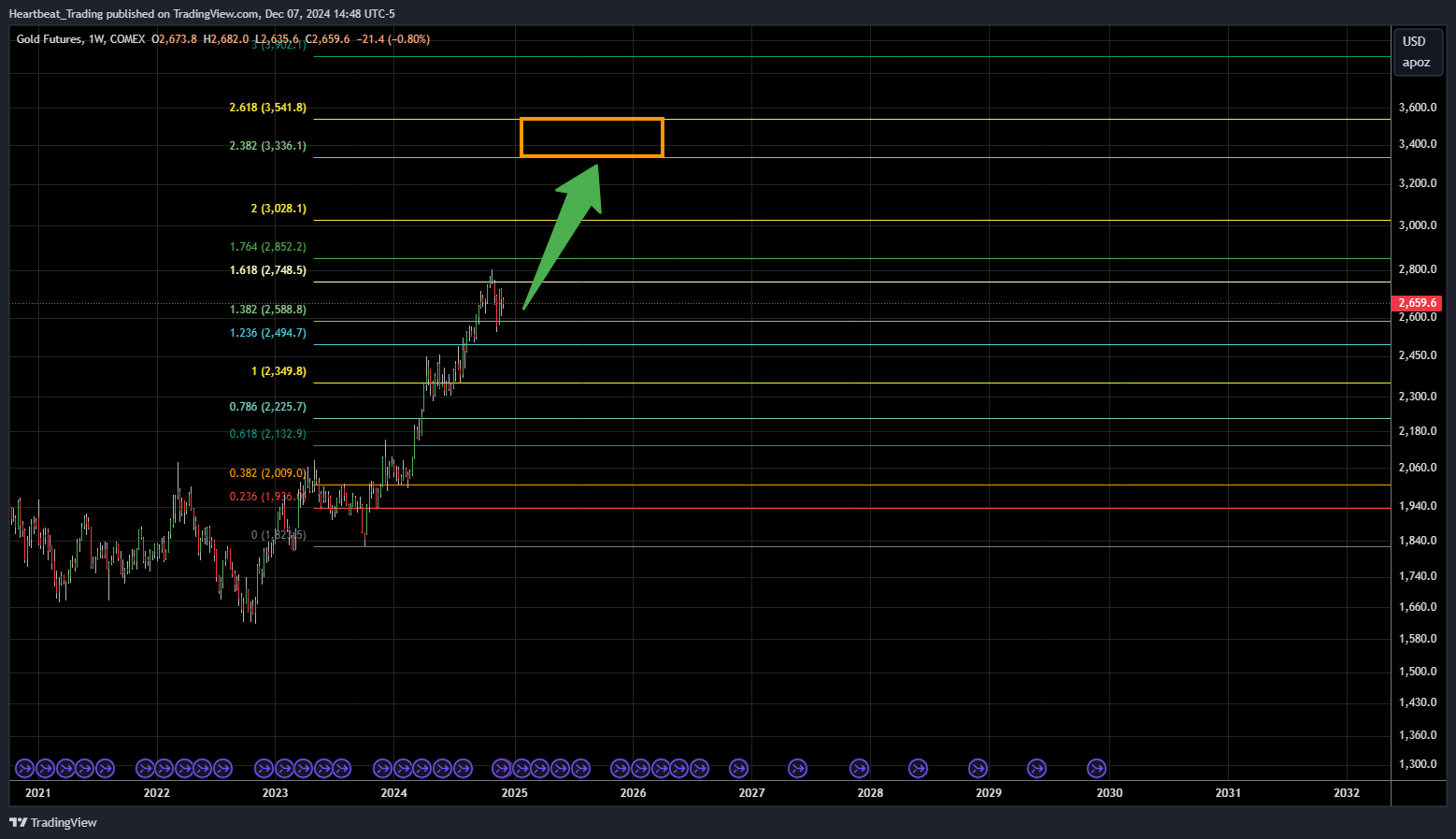 COMEX_DL:GC1! Chart Image by Heartbeat_Trading