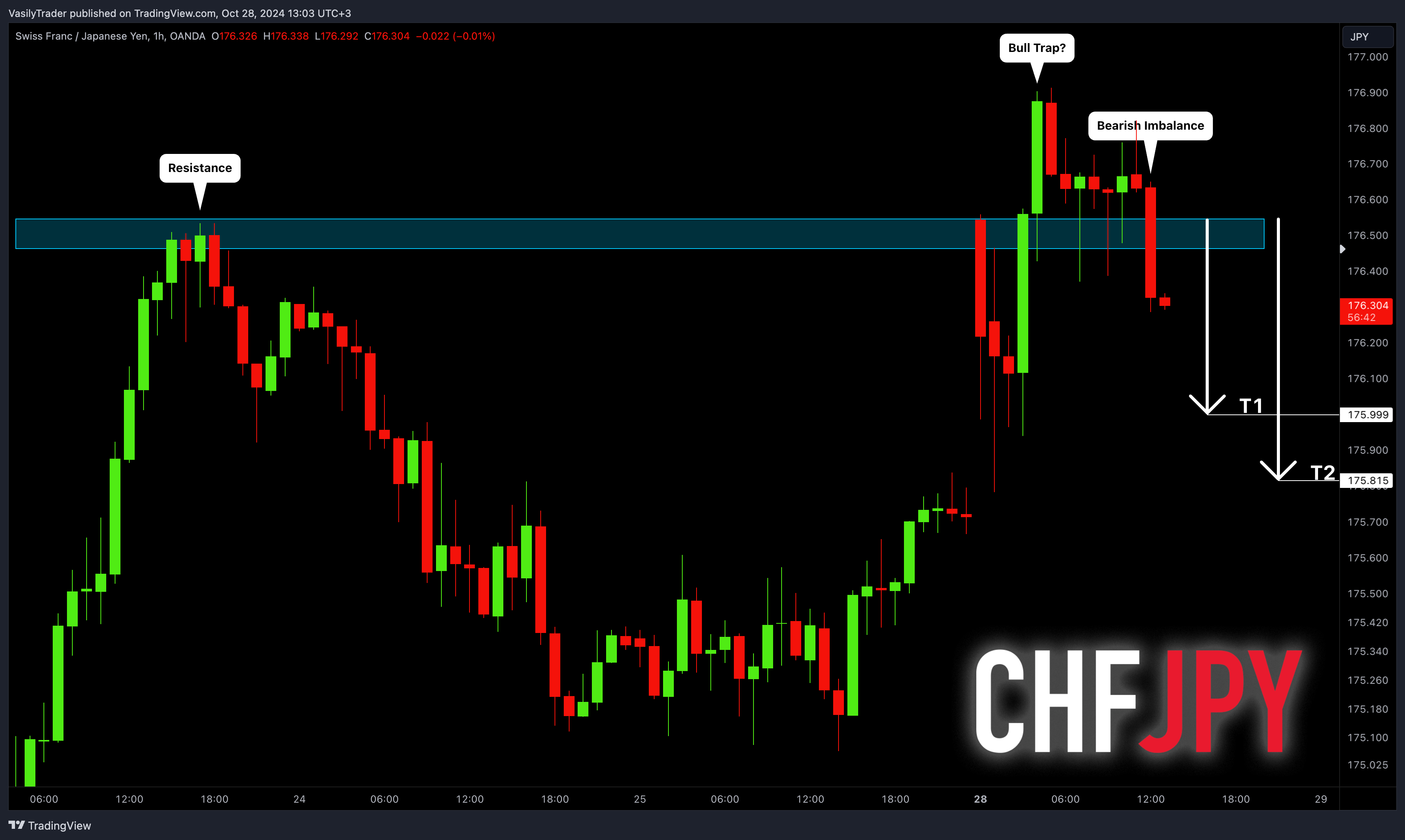 OANDA:CHFJPY Chart Image by VasilyTrader