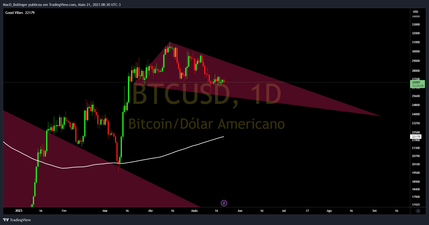 BITSTAMP:BTCUSD Chart Image by MacD_Bollinger