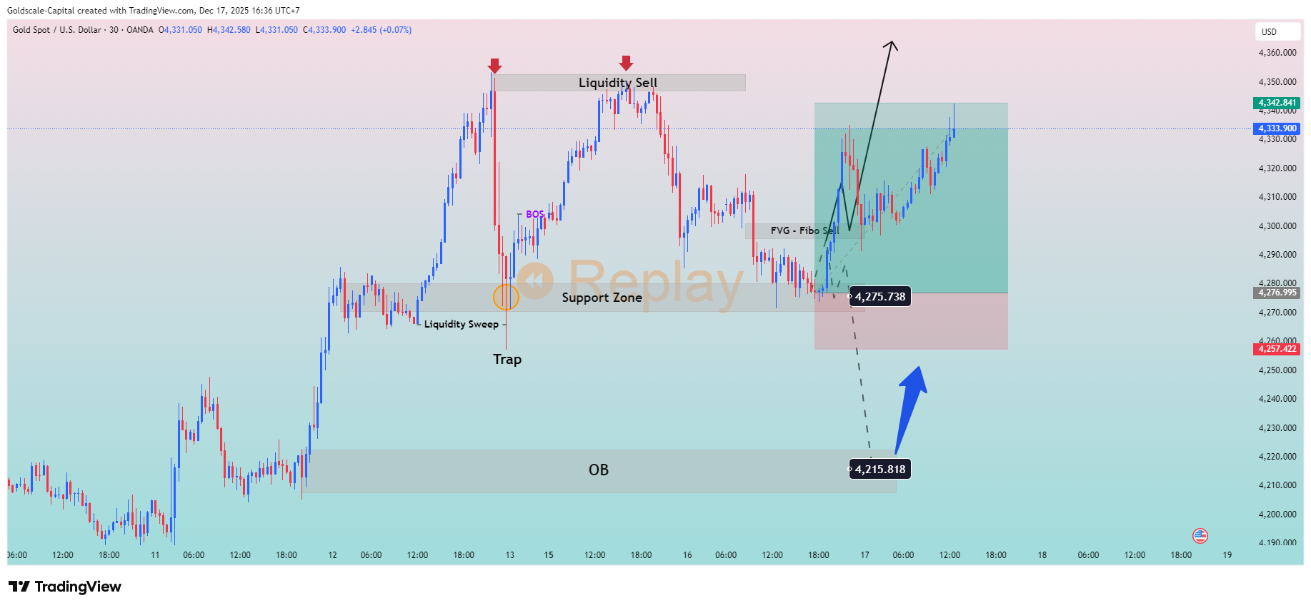 OANDA:XAUUSD Chart Image by BMR_MasteTrade