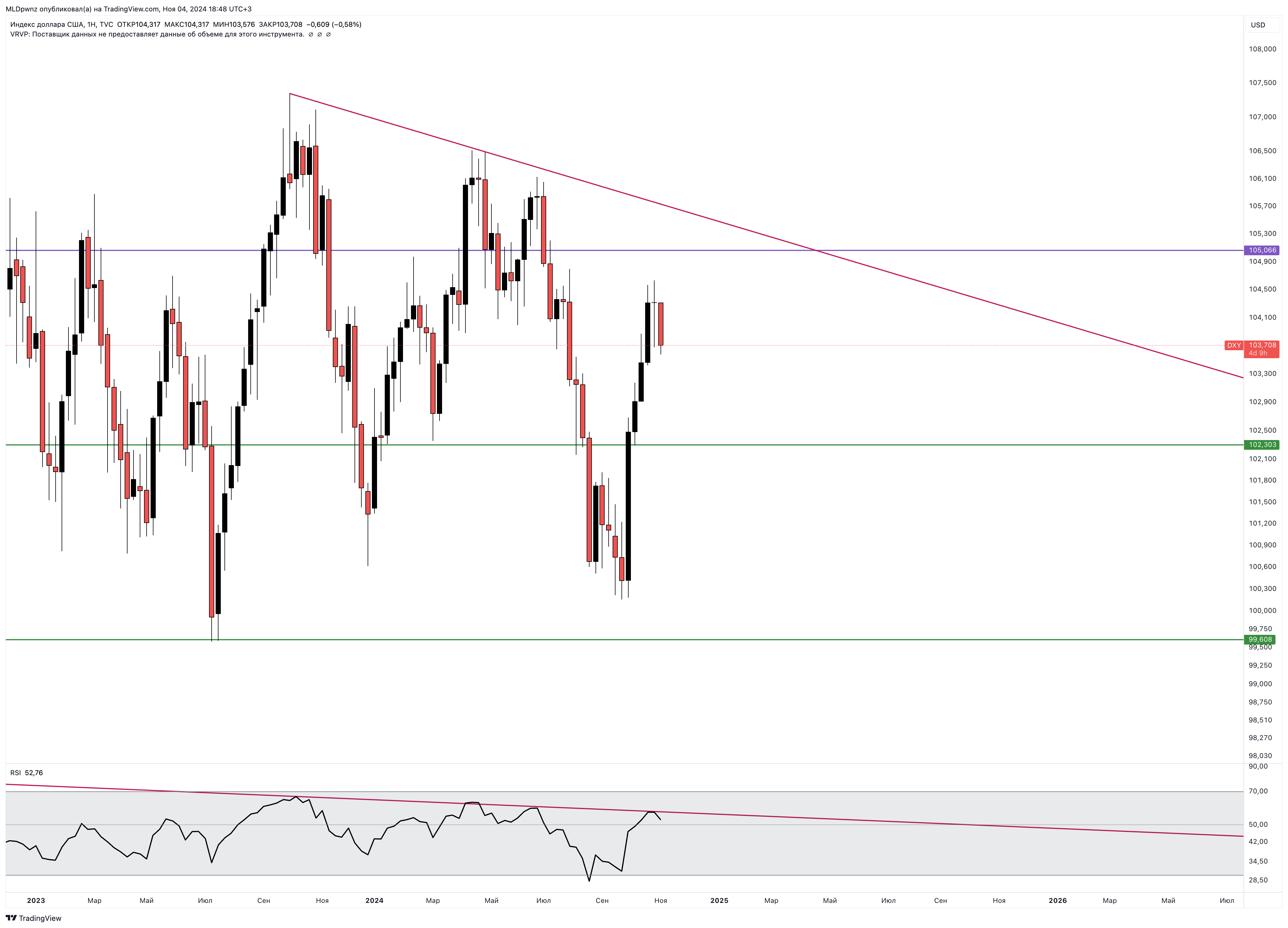 TVC:DXY Chart Image by MLDpwnz