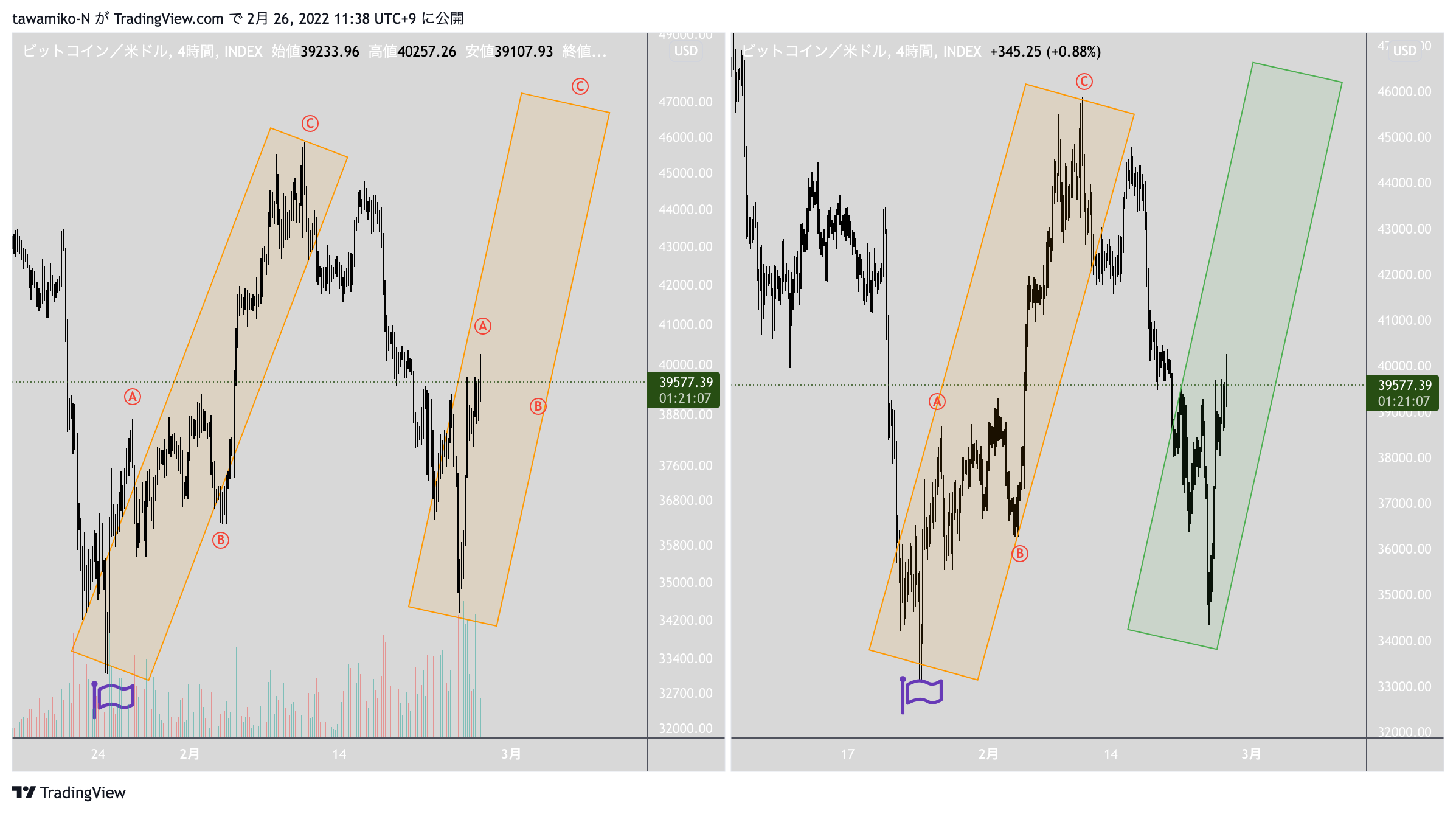 INDEX:BTCUSD Chart Image by tawamiko-N