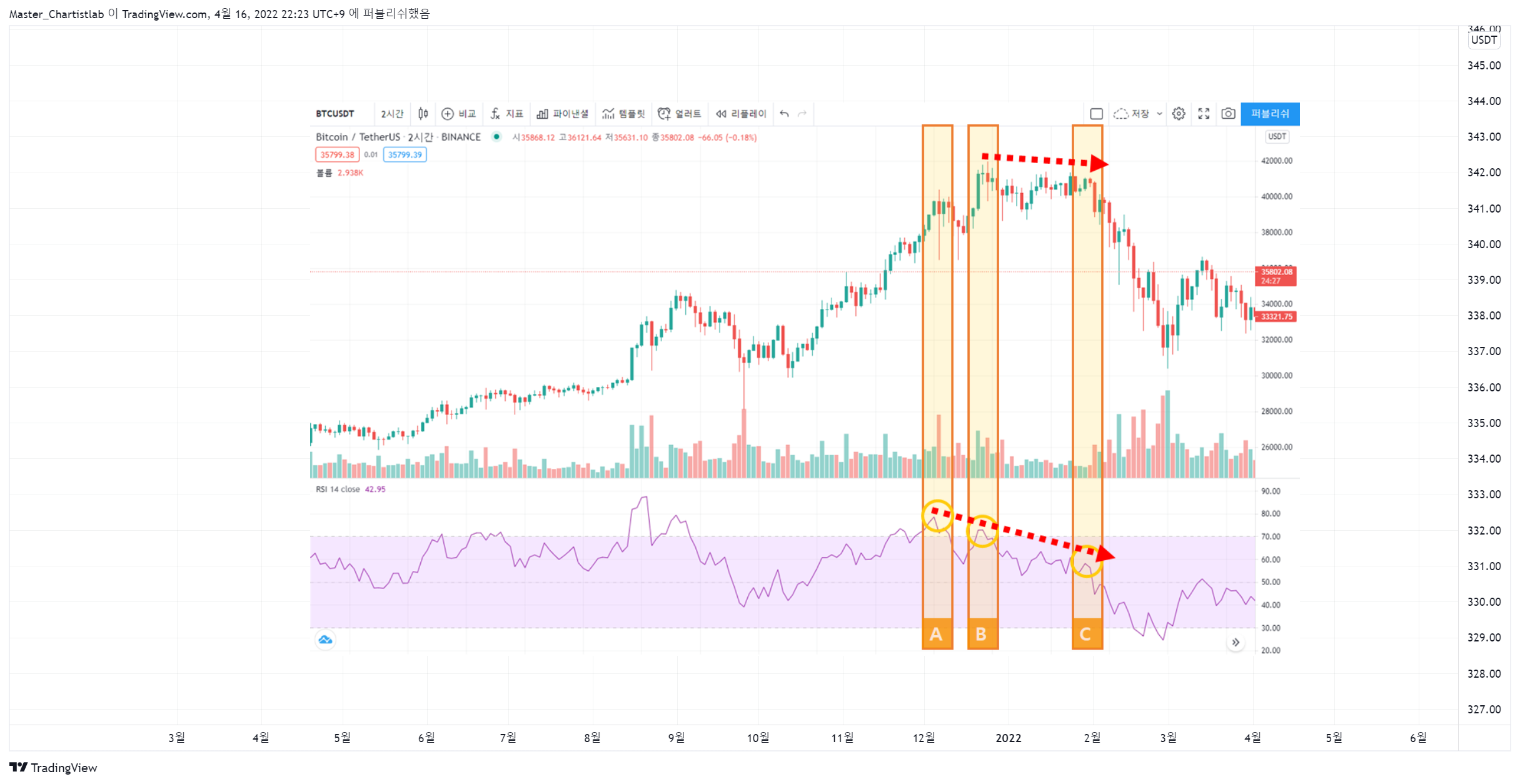 BINANCE:CAKEUSDT Imagen del gráfico de Master_Chartistlab