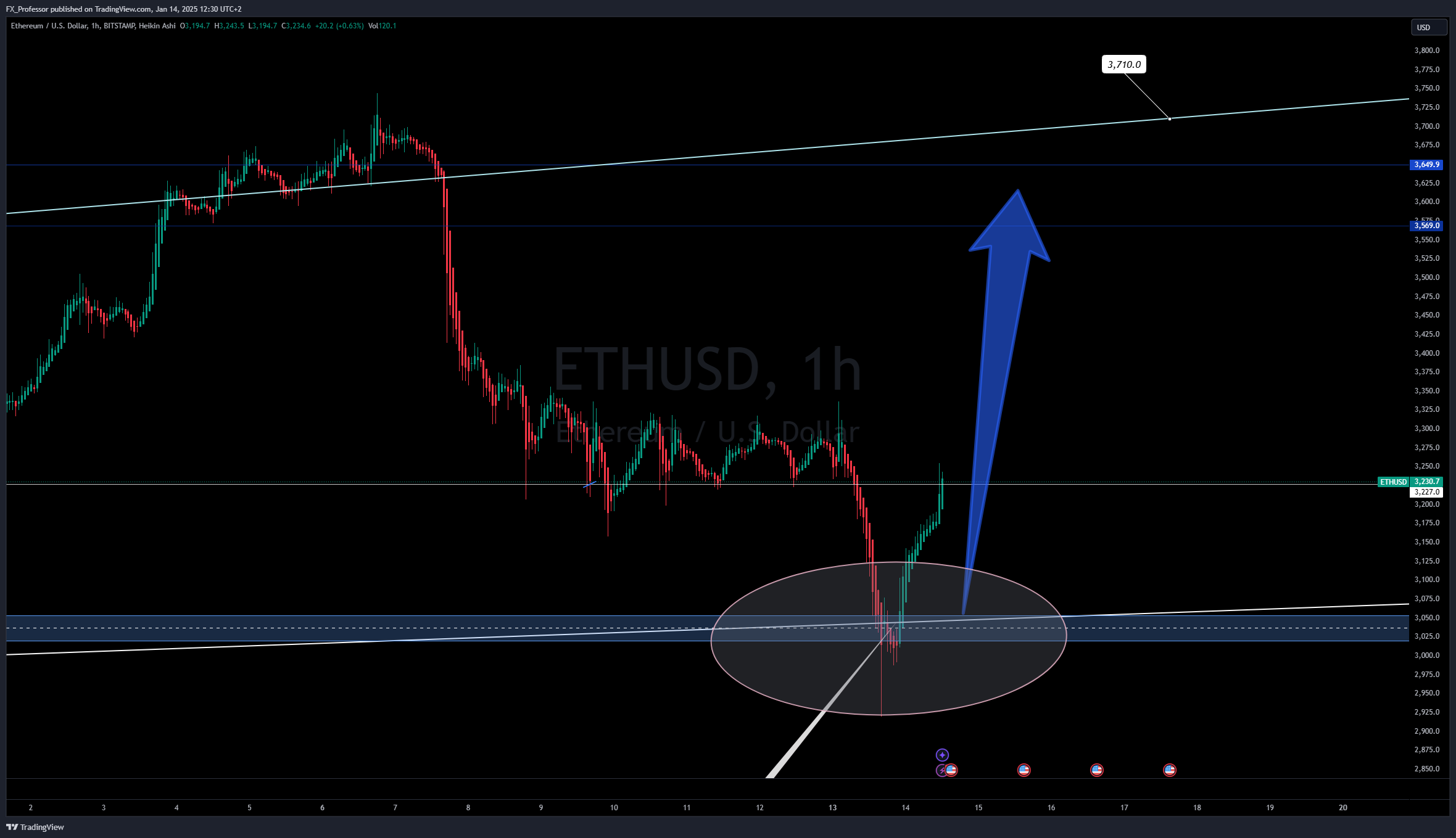Imej Carta BITSTAMP:ETHUSD oleh FX_Professor