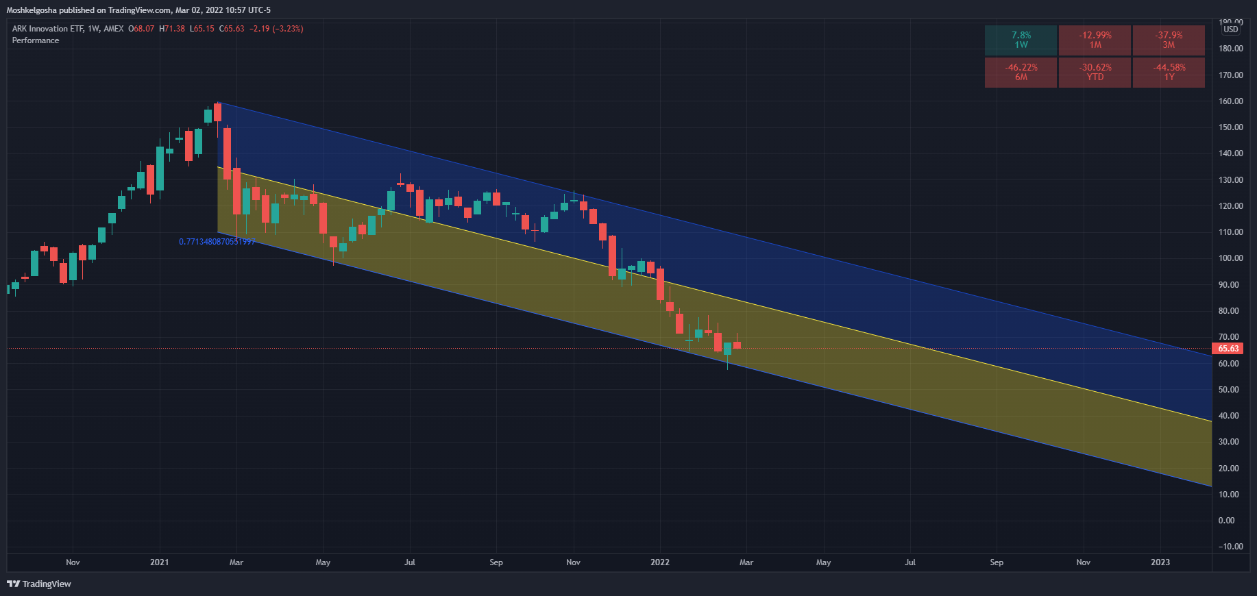 AMEX:ARKK Chart Image by QunatResearchInstitute