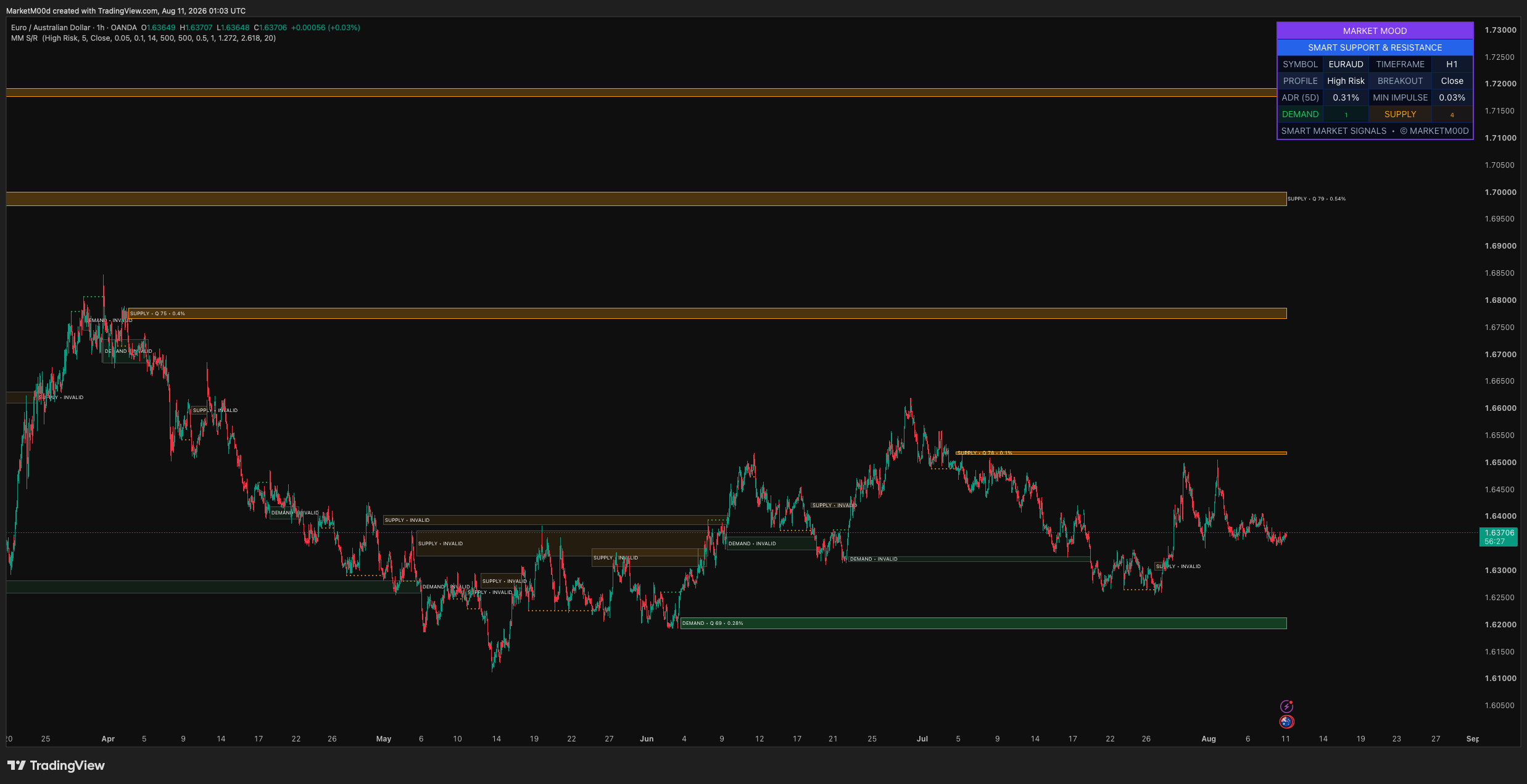 OANDA:EURAUD Chart Image by MarketM00d