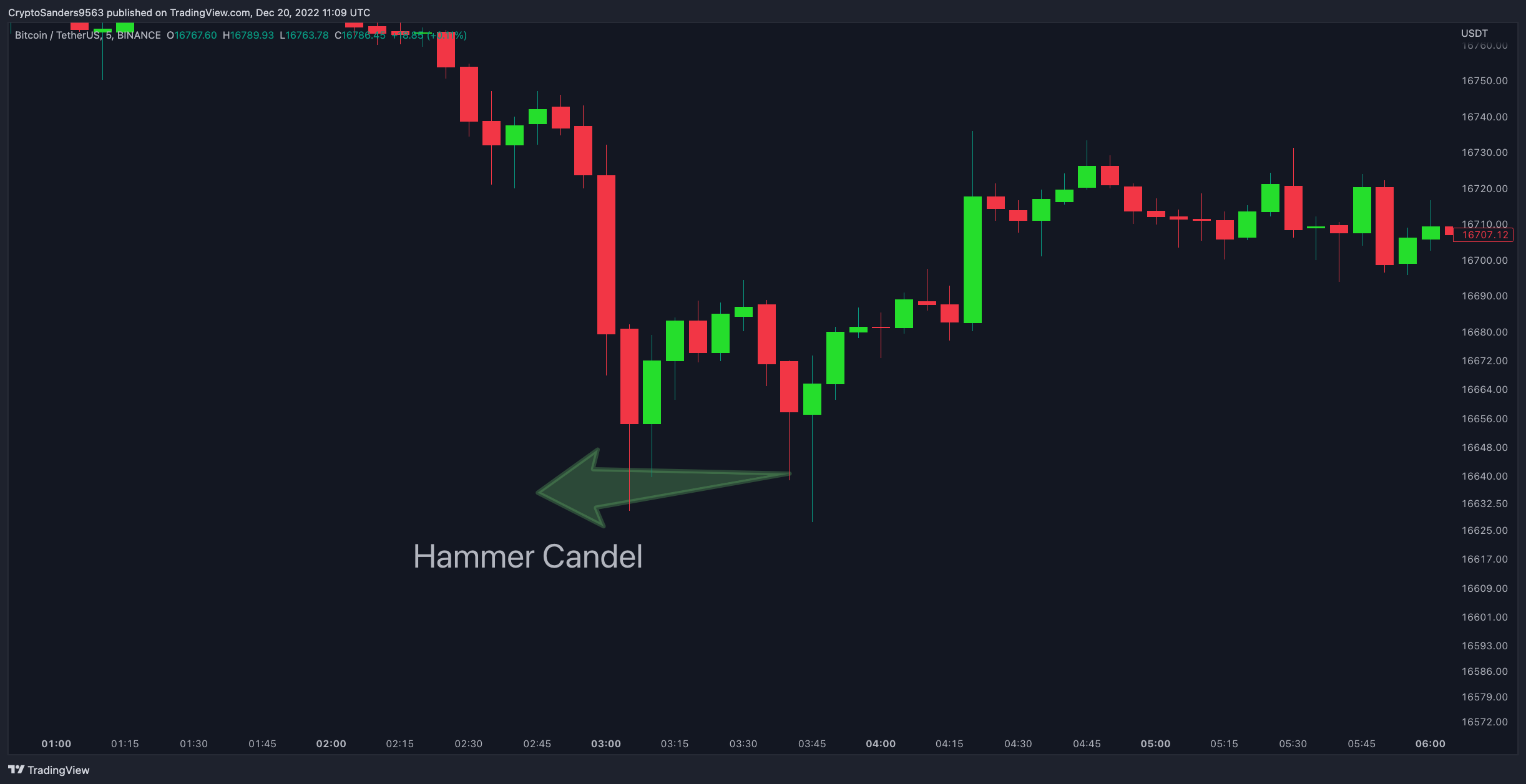 BINANCE:BTCUSDT Chart Image by CryptoSanders9563