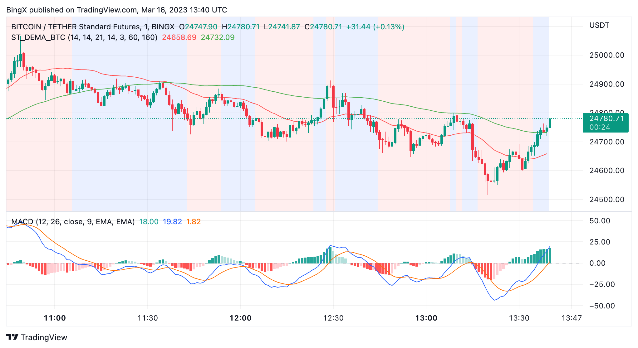BINGX:BTCUSDT.PS Chart Image by BingX