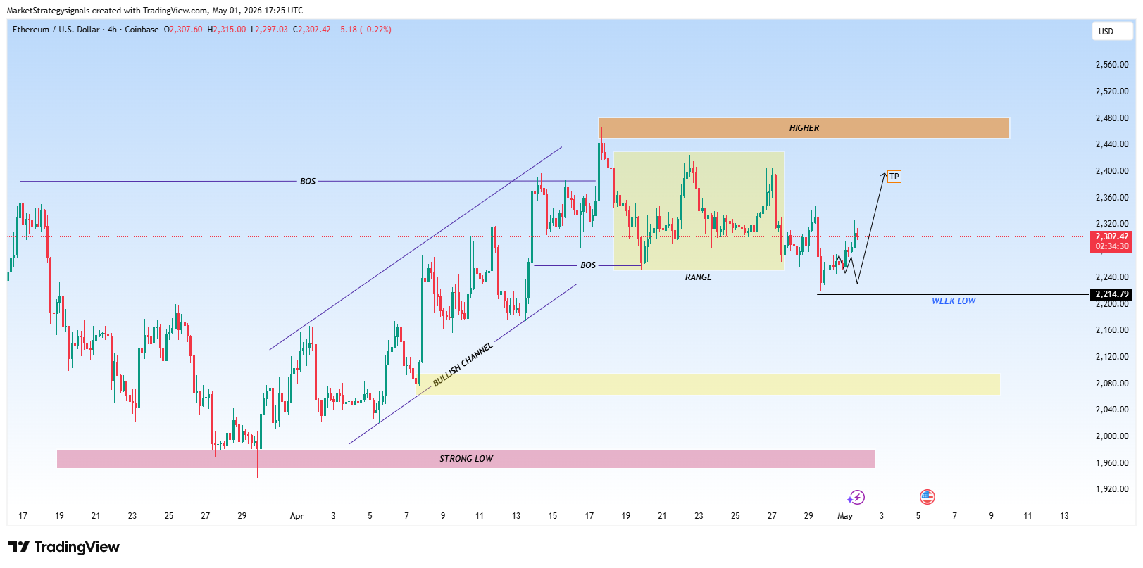 COINBASE:ETHUSD صورة الرسم البياني بواسطة MarketStrategysignals