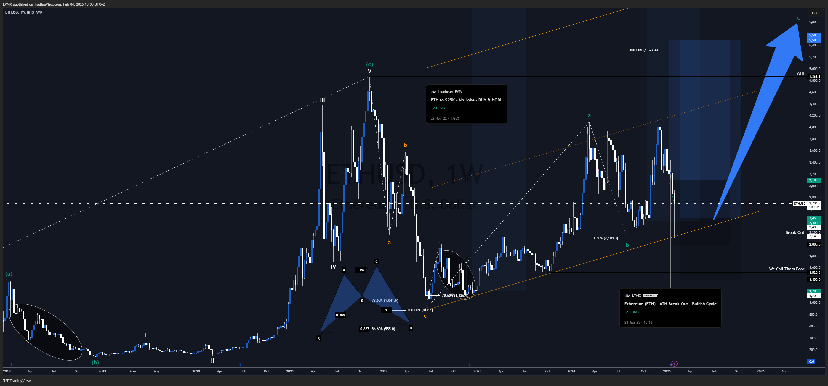 BITSTAMP:ETHUSD Chart Image by Lionheart-EWA