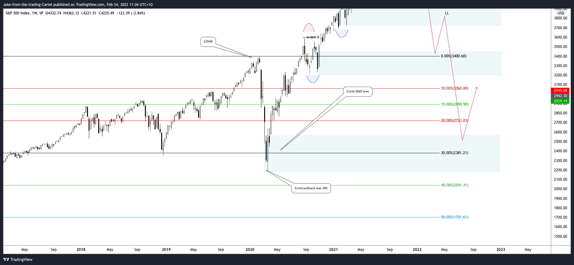 SP:SPX ‏תמונת גרף מאת Jake-from-the-trading-Cartel