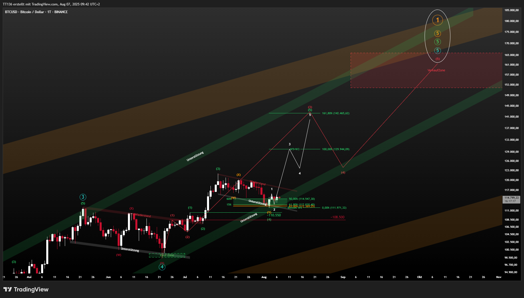 BINANCE:BTCUSD Chart Image by TT136