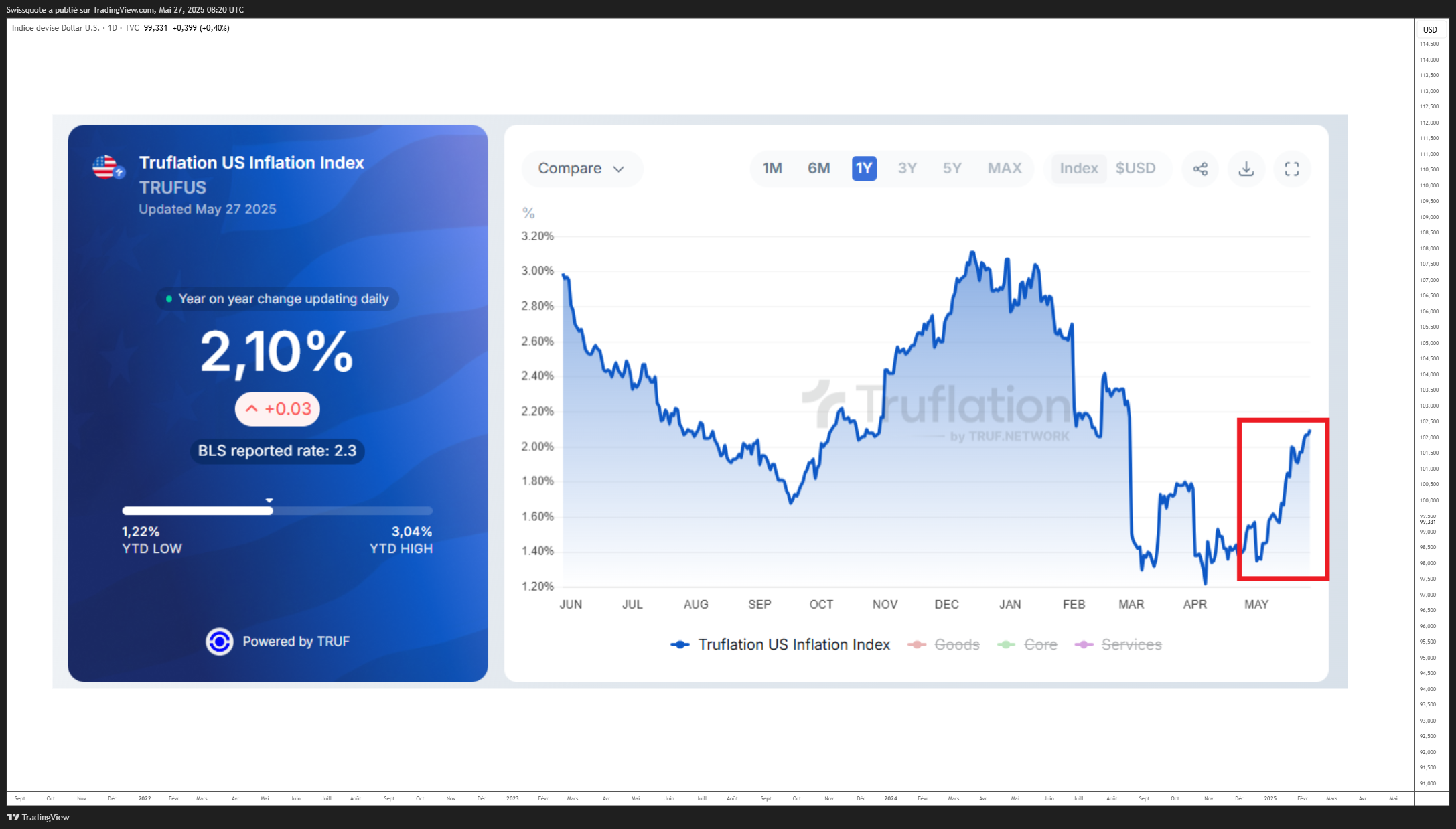 TVC:DXY Chart Image by Swissquote