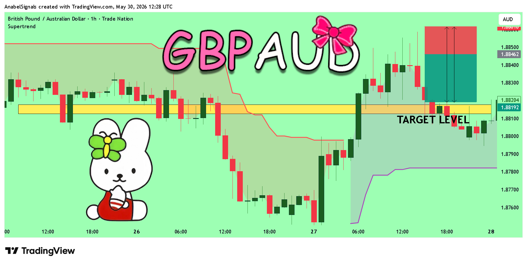 TRADENATION:GBPAUD صورة الرسم البياني by AnabelSignals