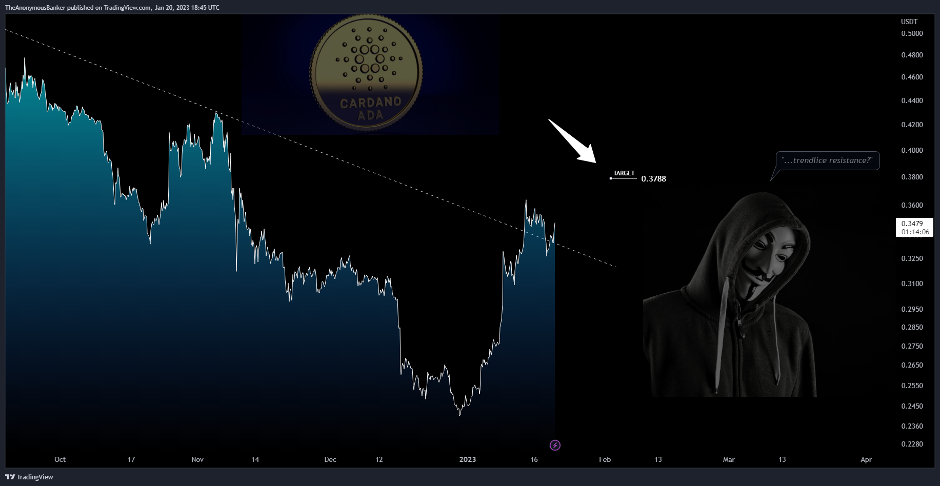 BYBIT:ADAUSDT.P Chart Image by TheAnonymousBanker