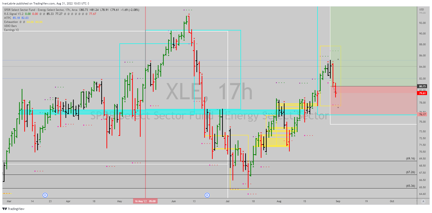 AMEX:XLE Chart Image by IvanLabrie