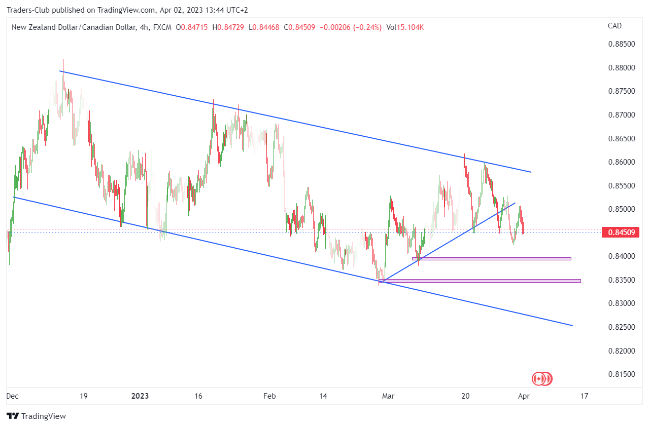 FX:NZDCAD Immagine del grafico by Traders-Club