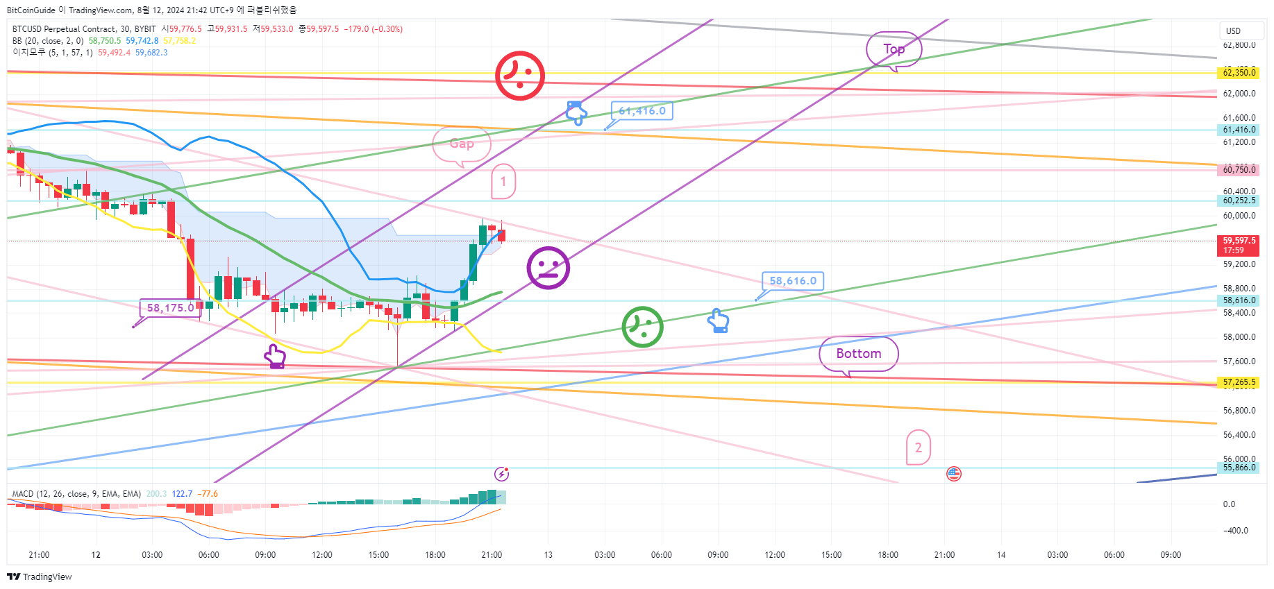BYBIT:BTCUSD.P 차트 이미지 - BitCoinGuide 제공
