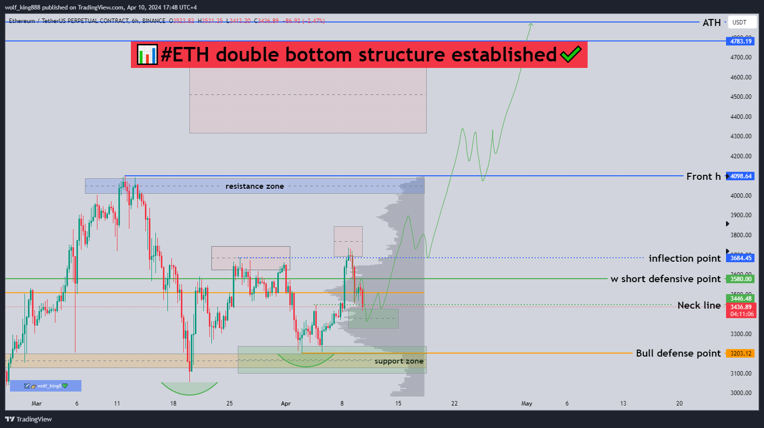 BINANCE:ETHUSDT.P Chart Image by wolf_king888