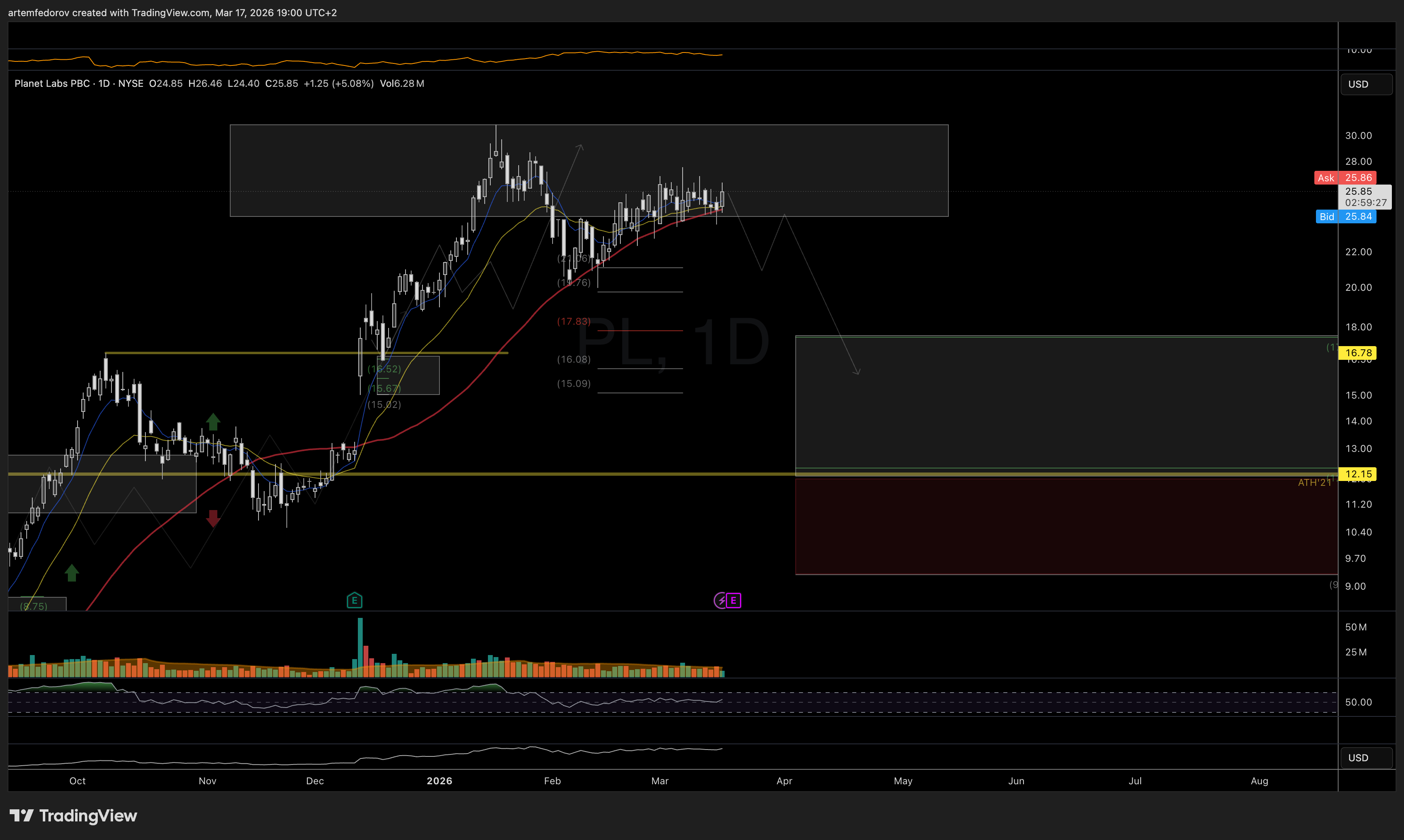 NYSE:PL Immagine del grafico by BelFed_Analytics