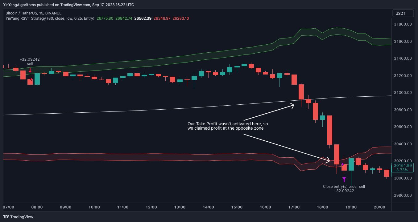 BINANCE:BTCUSDT Chart Image by YinYangAlgorithms