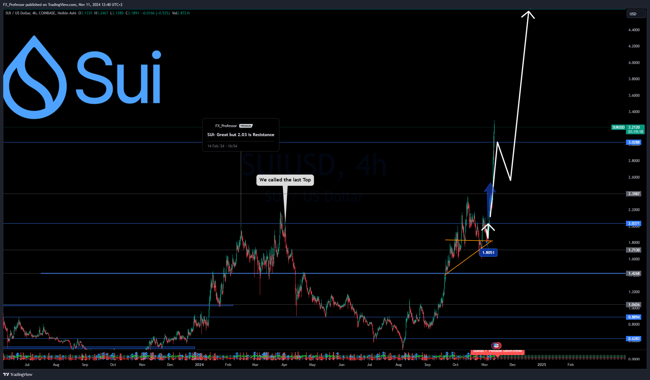 COINBASE:SUIUSD Imagen del gráfico de FX_Professor