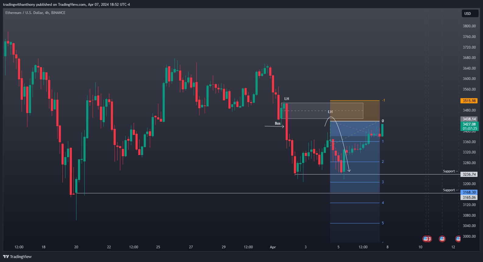 BINANCE:ETHUSD Imagen del gráfico de fxtraderanthony