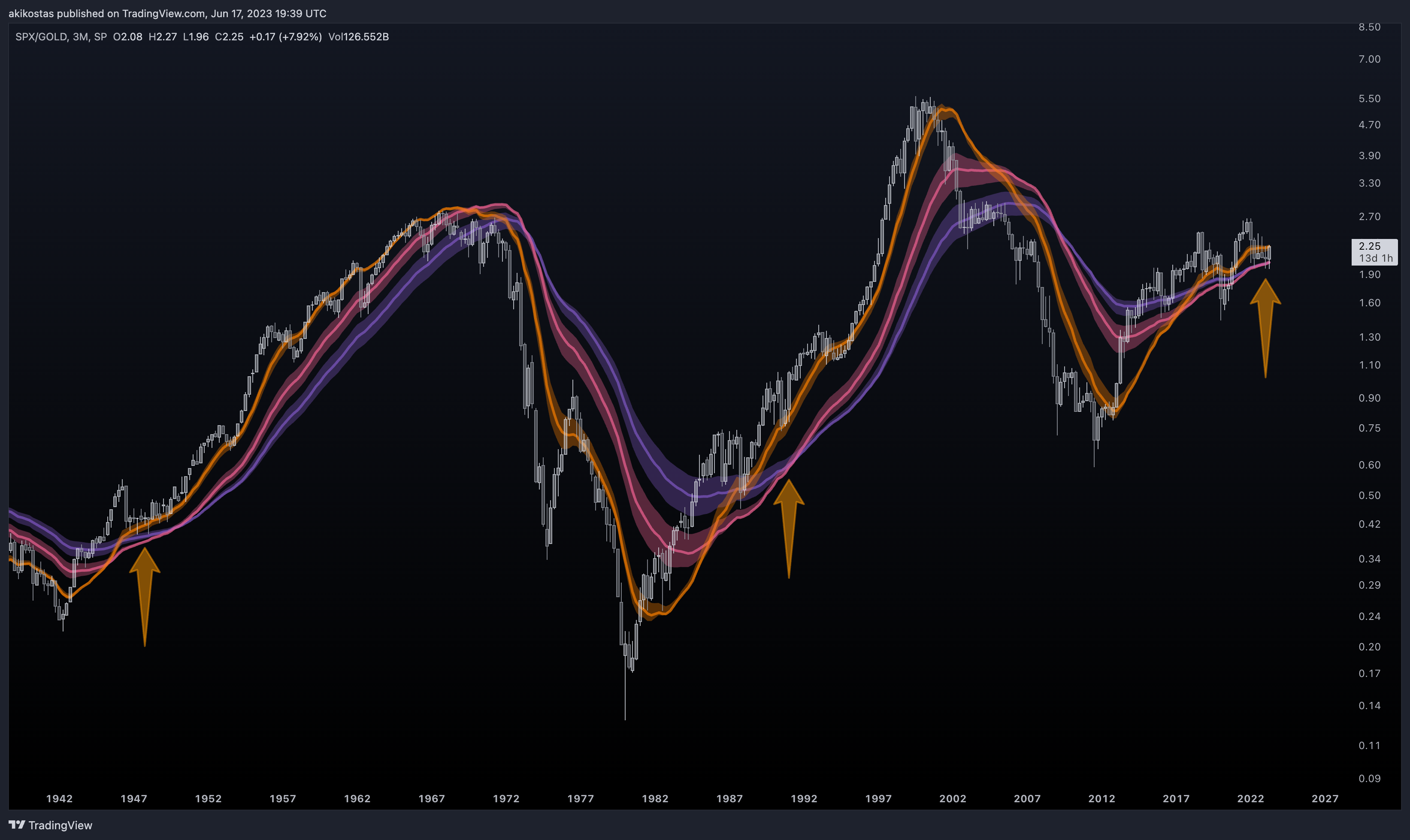 SP:SPX/TVC:GOLD Chart Image by akikostas