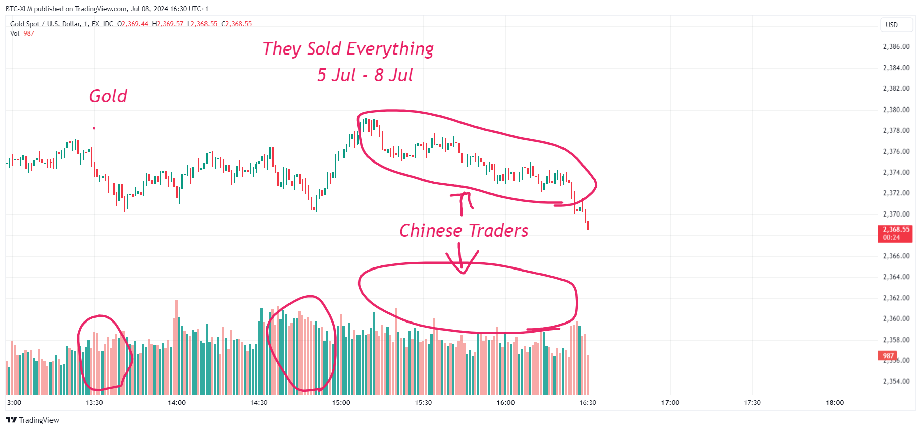 FX_IDC:XAUUSD Chart Image by BTC-XLM