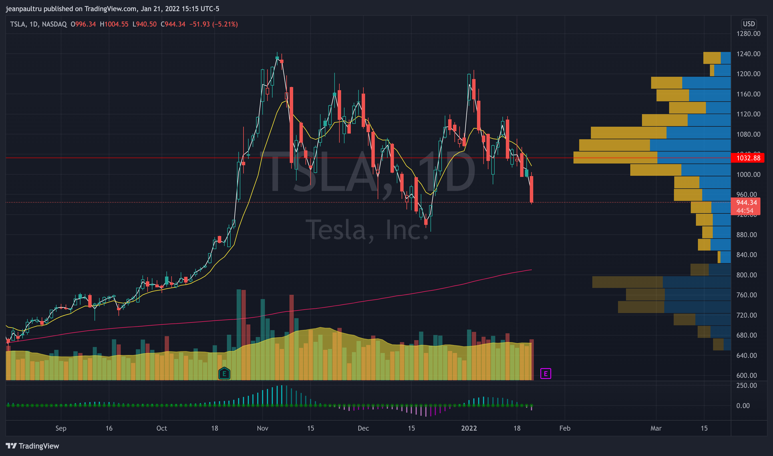 NASDAQ:TSLA Chart Image by JP_Tru