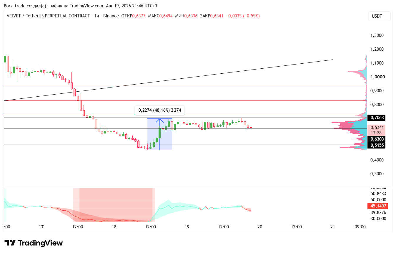 BINANCE:VELVETUSDT.P Chart Image by Borz_trade