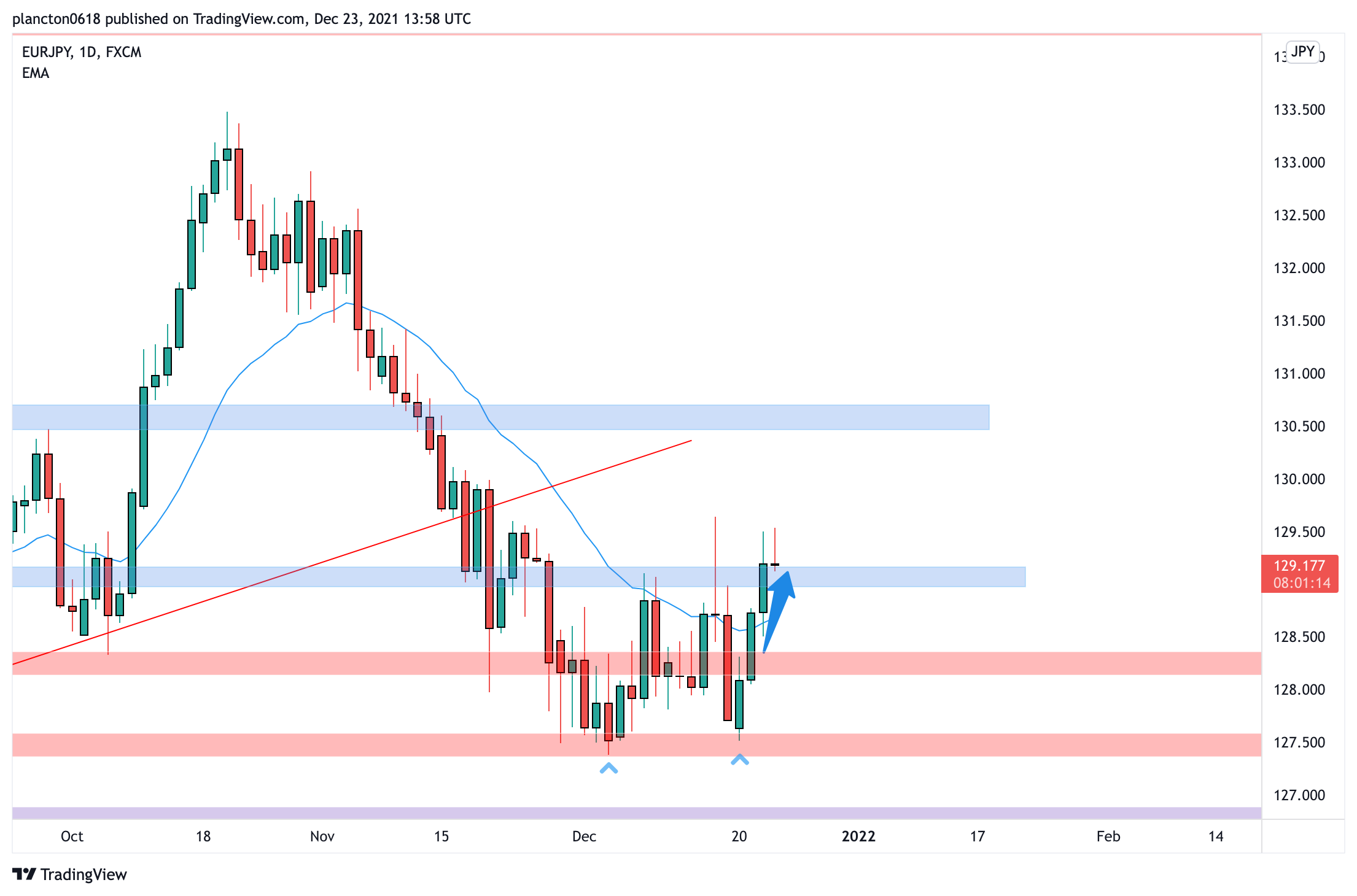 FX:EURJPY ‏תמונת גרף מאת InkyGrip