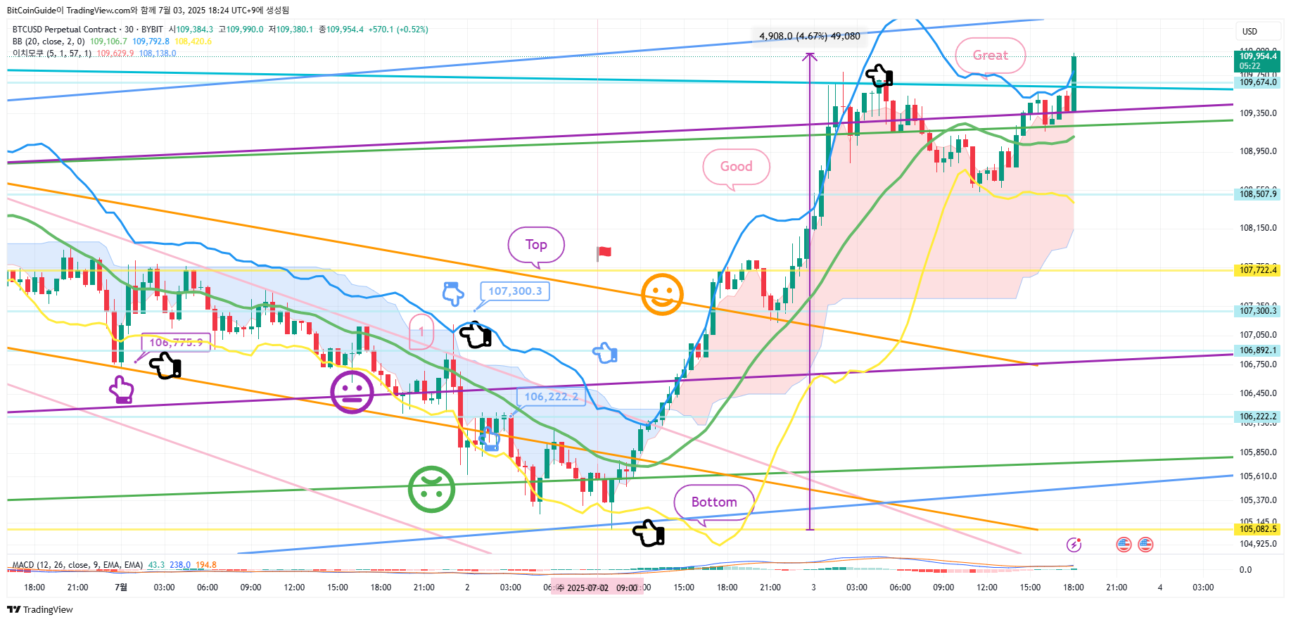 BYBIT:BTCUSD.P ภาพชาร์ต โดย BitCoinGuide