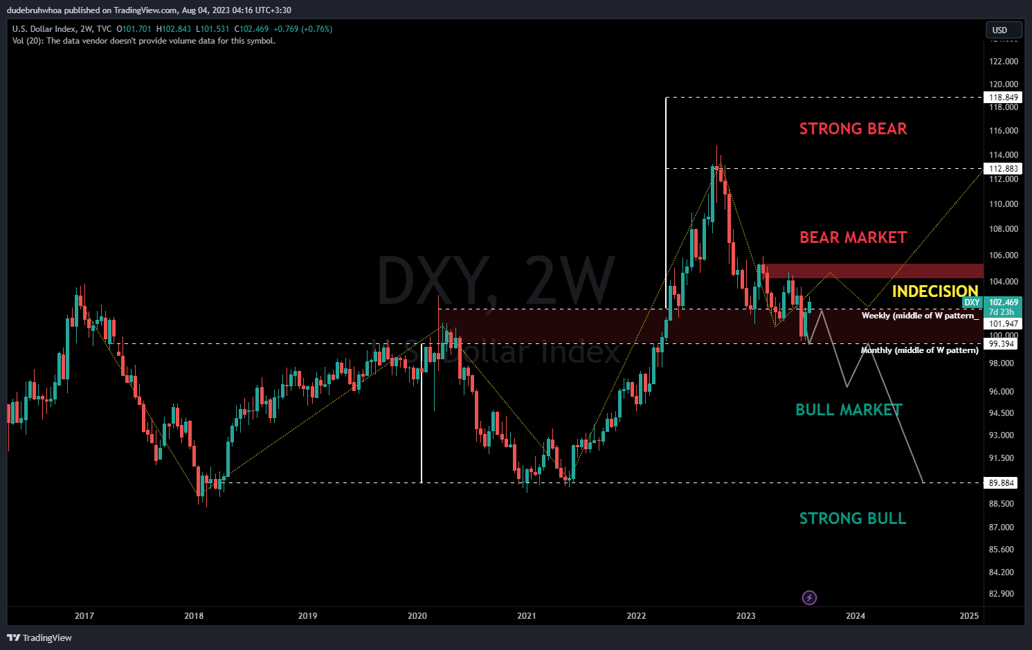 TVC:DXY Chart Image by dudebruhwhoa