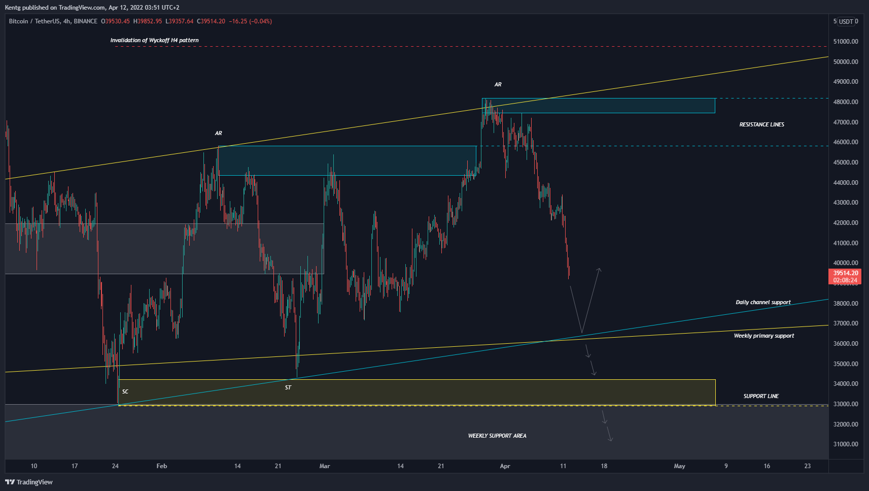 BINANCE:BTCUSDT Image du graphique par Kentg