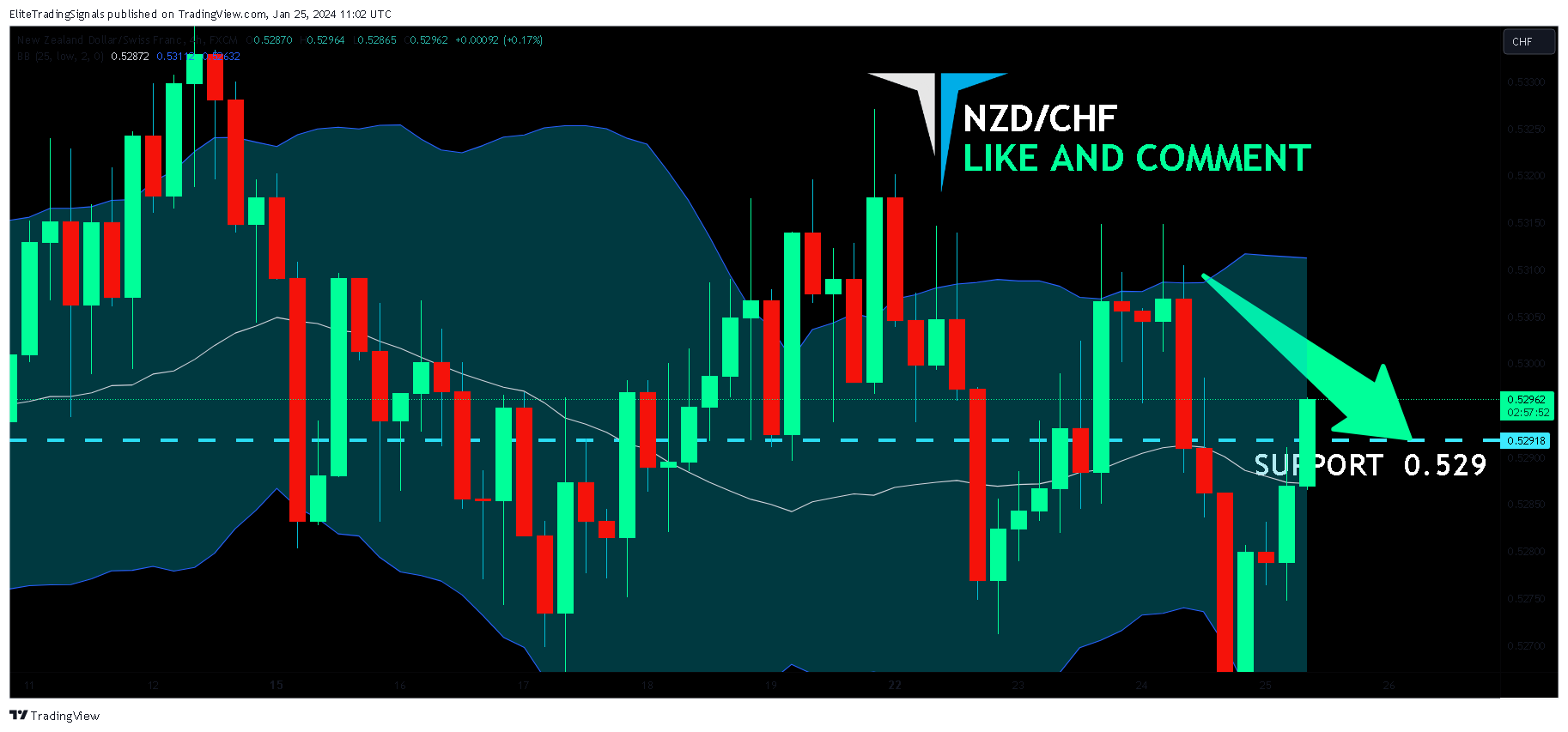 Imej Carta FX:NZDCHF oleh EliteTradingSignals