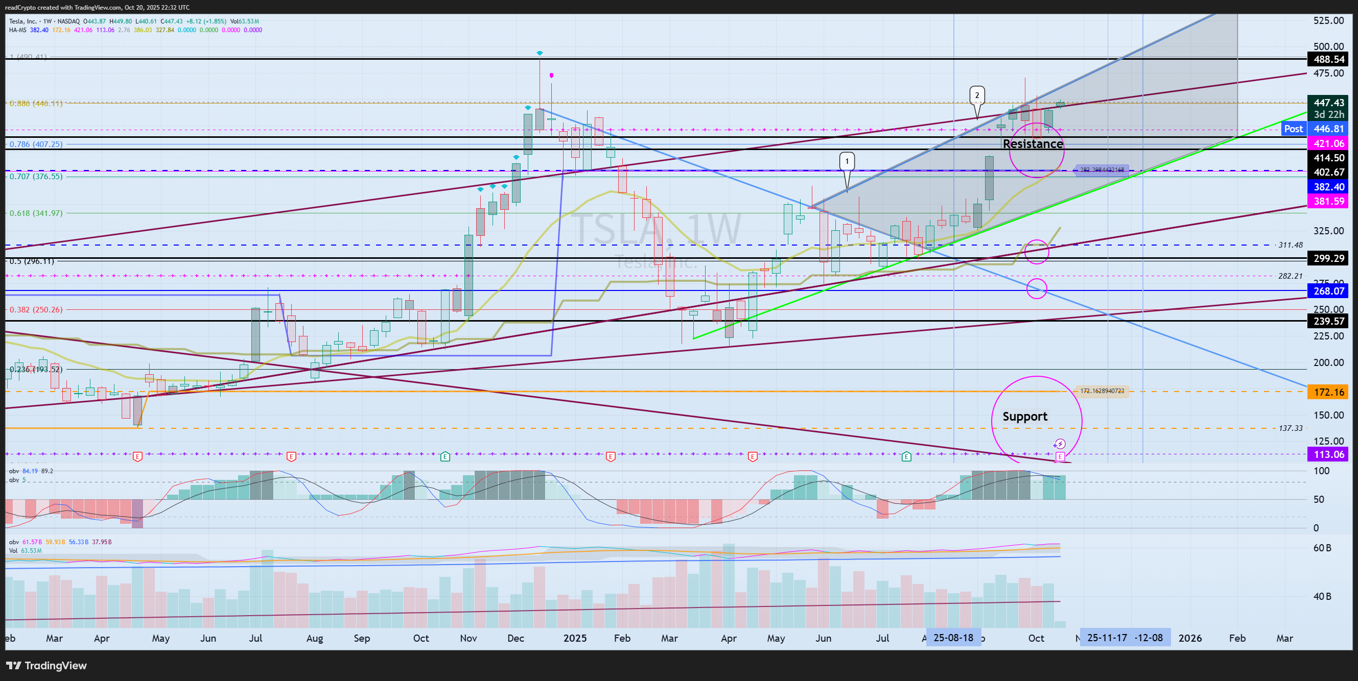 BATS:TSLA Chart Image by readCrypto