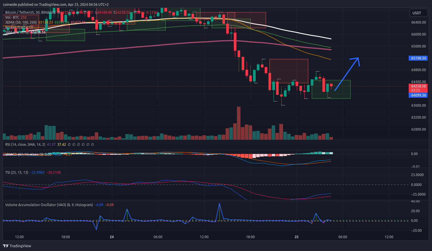 BINANCE:BTCUSDT Obraz wykresu od coinwide