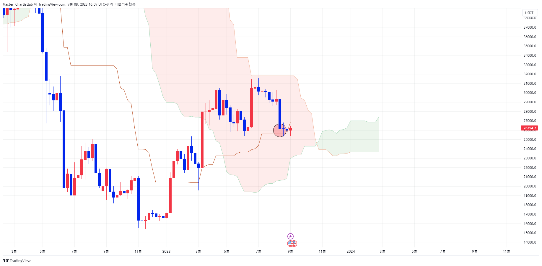 OKX:BTCUSDT Gambar chart oleh Master_Chartistlab