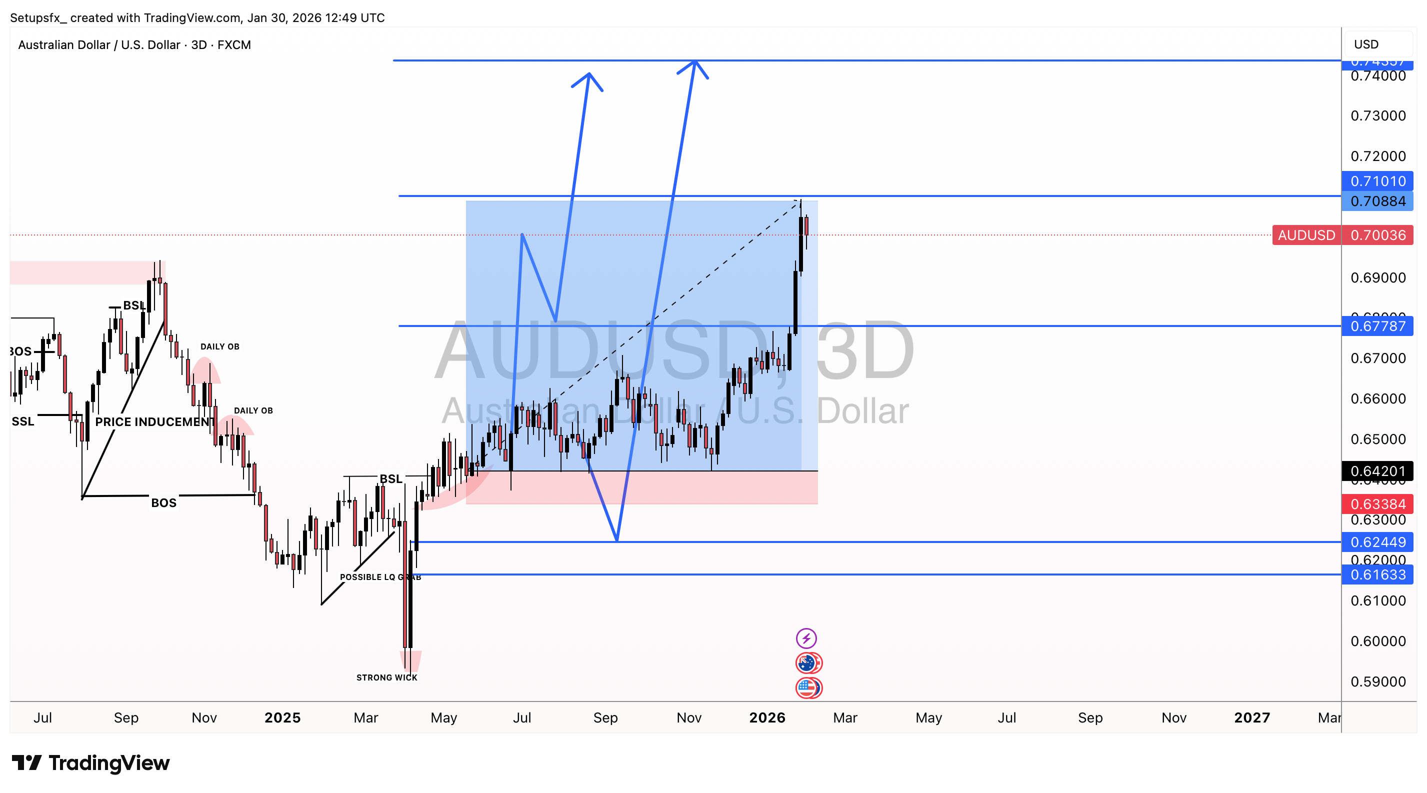 FX:AUDUSD Chart Image by Setupsfx_