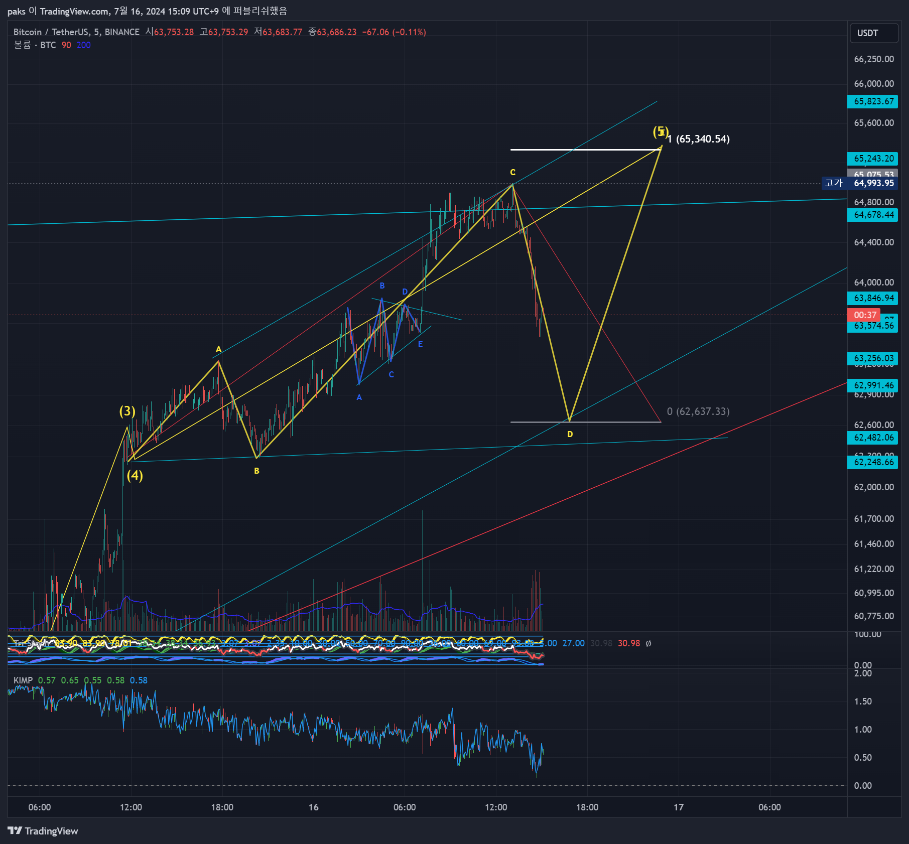 BINANCE:BTCUSDT Chart Image by paks